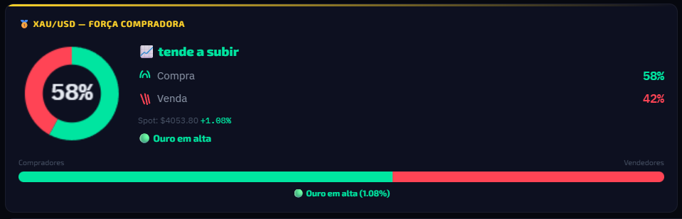Força Compradora x Vendedora