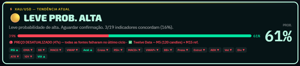 Tendência Atual